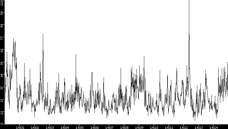 Throughput vs. Time