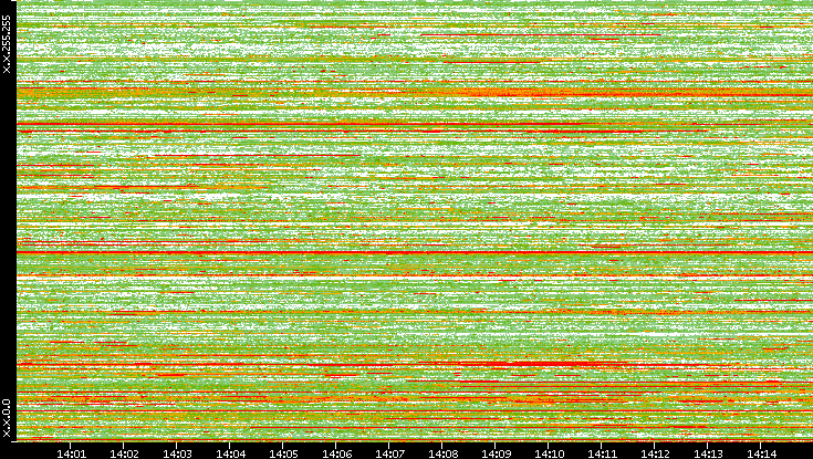 Dest. IP vs. Time