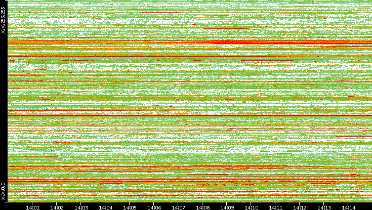 Src. IP vs. Time