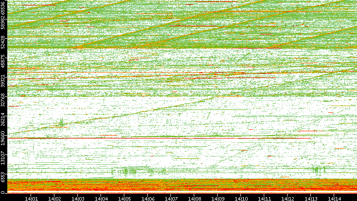 Src. Port vs. Time