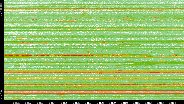 Dest. IP vs. Time