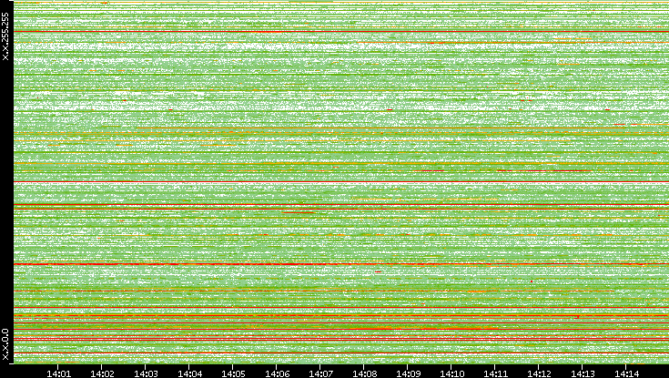 Src. IP vs. Time