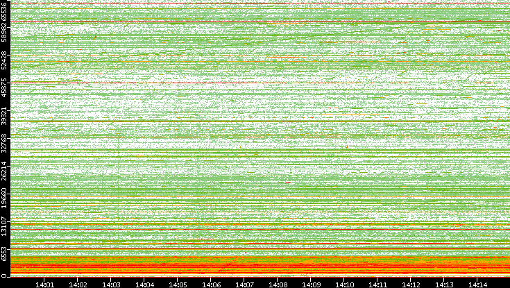 Src. Port vs. Time