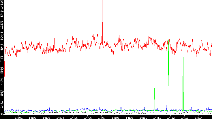 Nb. of Packets vs. Time