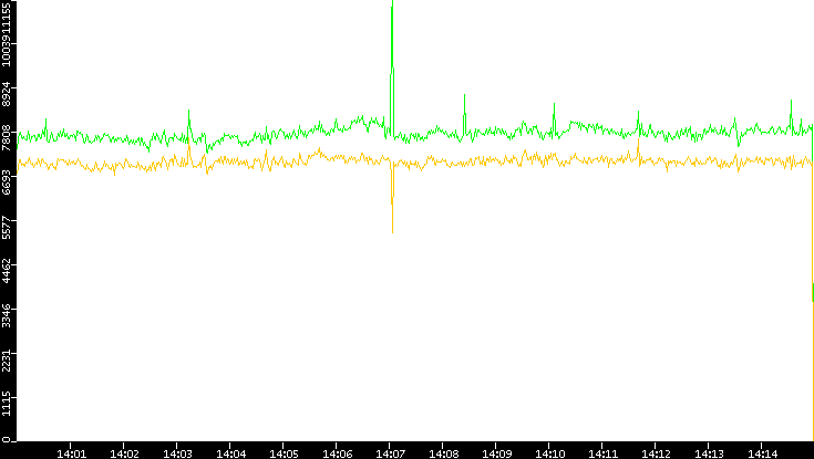 Entropy of Port vs. Time