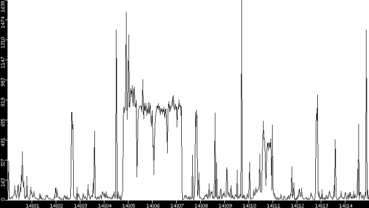 Throughput vs. Time