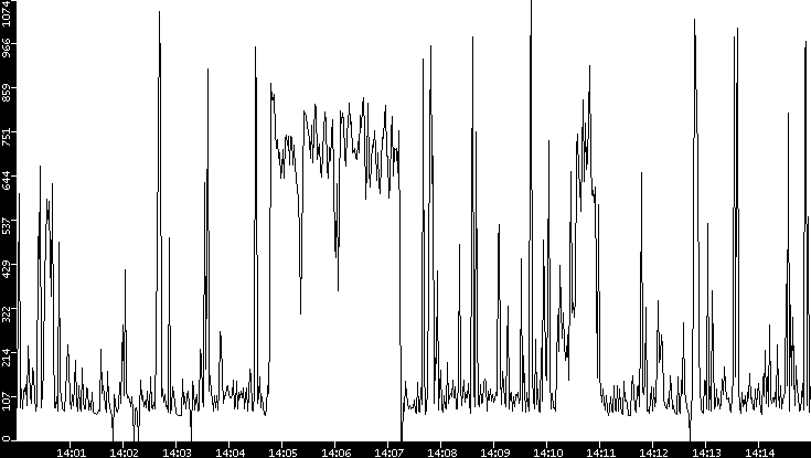 Average Packet Size vs. Time