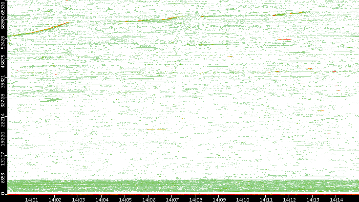 Src. Port vs. Time