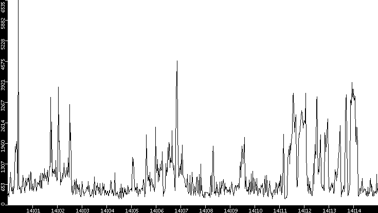 Throughput vs. Time