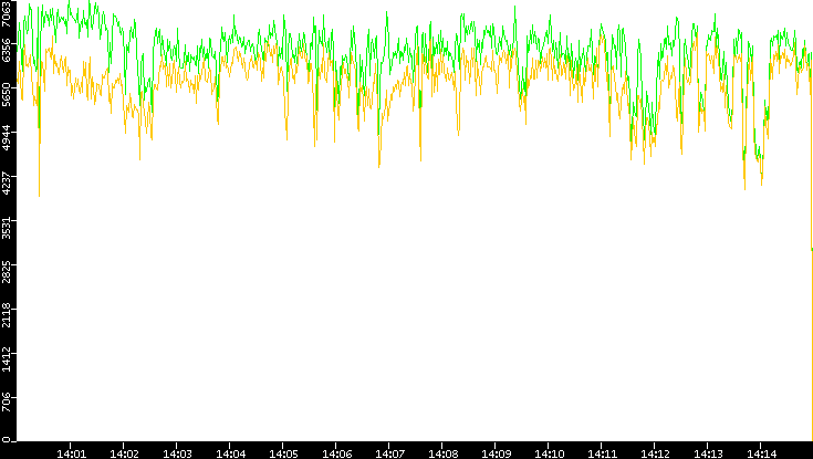 Entropy of Port vs. Time