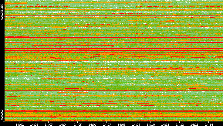 Dest. IP vs. Time