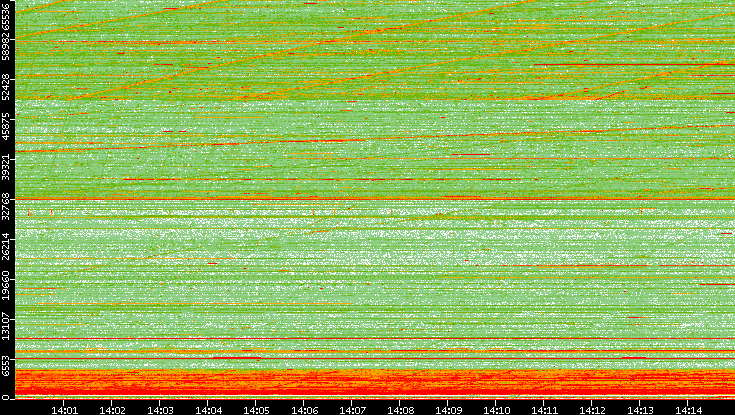 Src. Port vs. Time