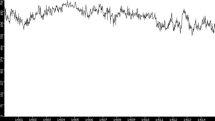 Average Packet Size vs. Time