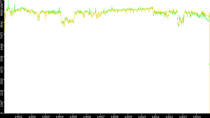 Entropy of Port vs. Time