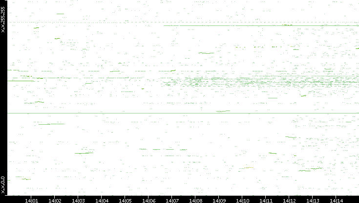 Dest. IP vs. Time