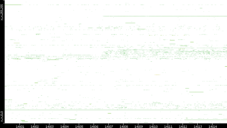 Src. IP vs. Time