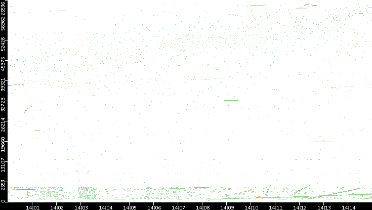 Src. Port vs. Time