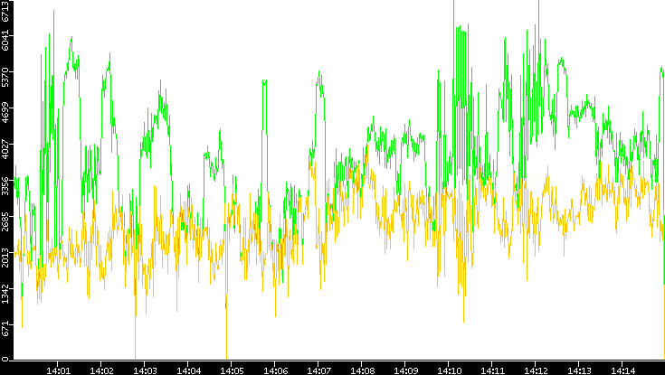 Entropy of Port vs. Time