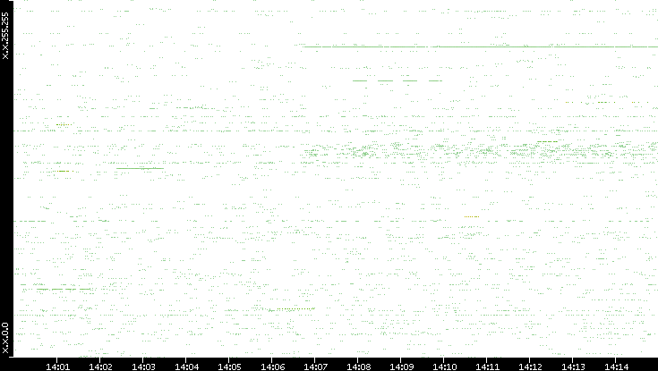 Src. IP vs. Time