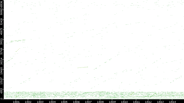 Src. Port vs. Time