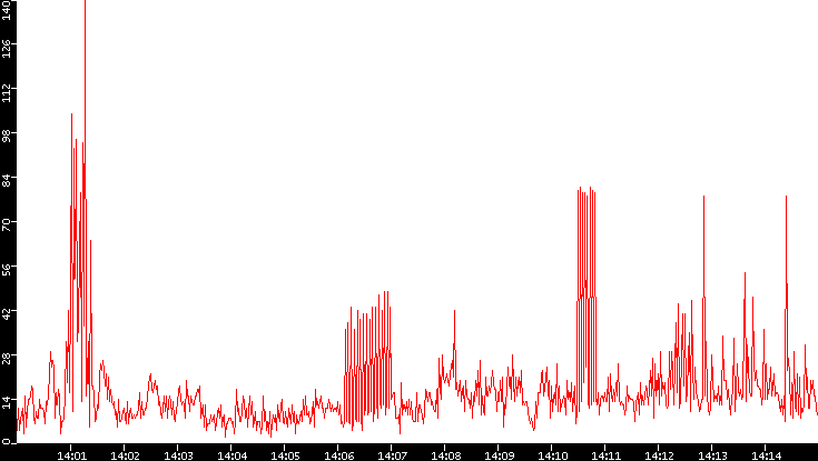 Nb. of Packets vs. Time