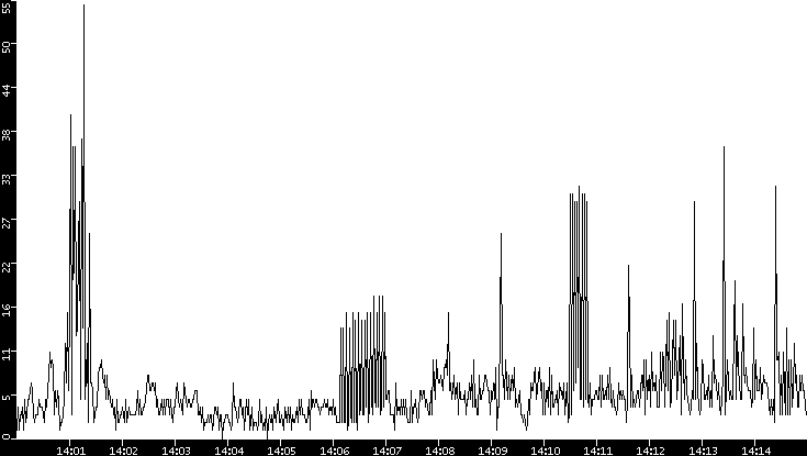 Throughput vs. Time