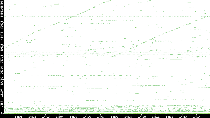 Src. Port vs. Time