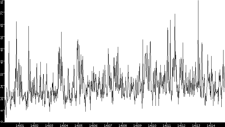 Throughput vs. Time