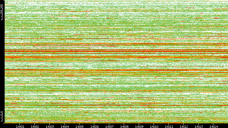 Src. IP vs. Time