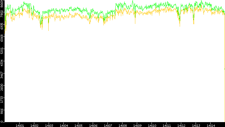 Entropy of Port vs. Time