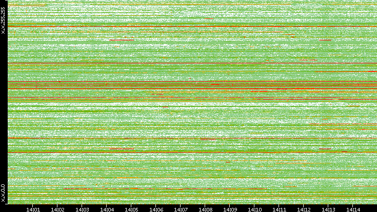 Dest. IP vs. Time