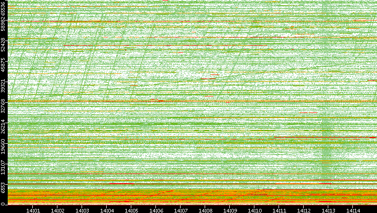 Dest. Port vs. Time