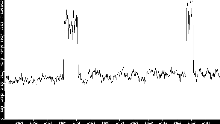 Throughput vs. Time