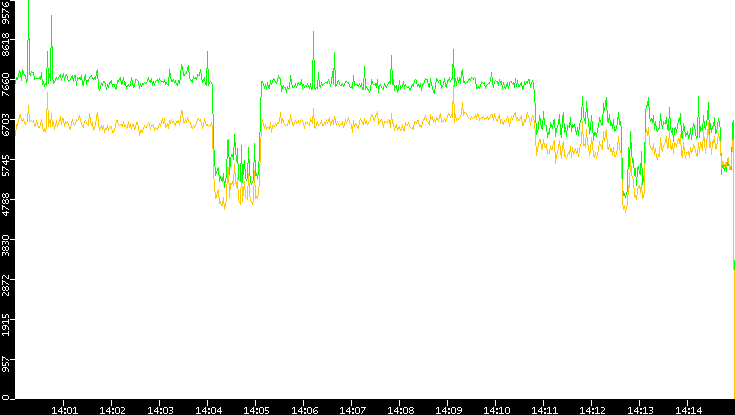 Entropy of Port vs. Time