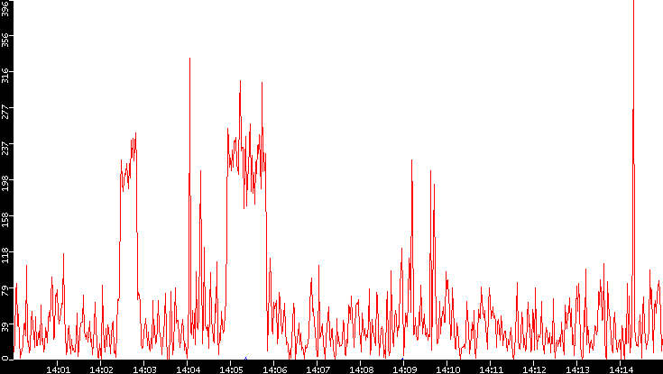 Nb. of Packets vs. Time