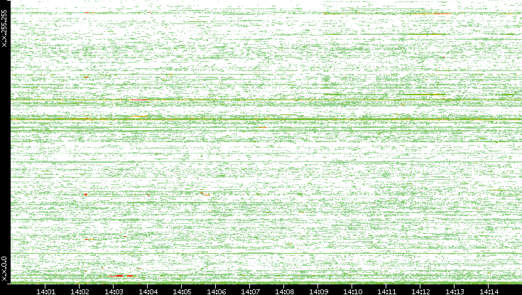 Dest. IP vs. Time