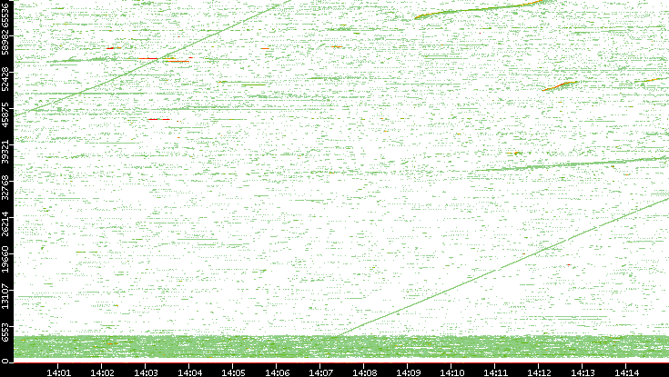 Src. Port vs. Time