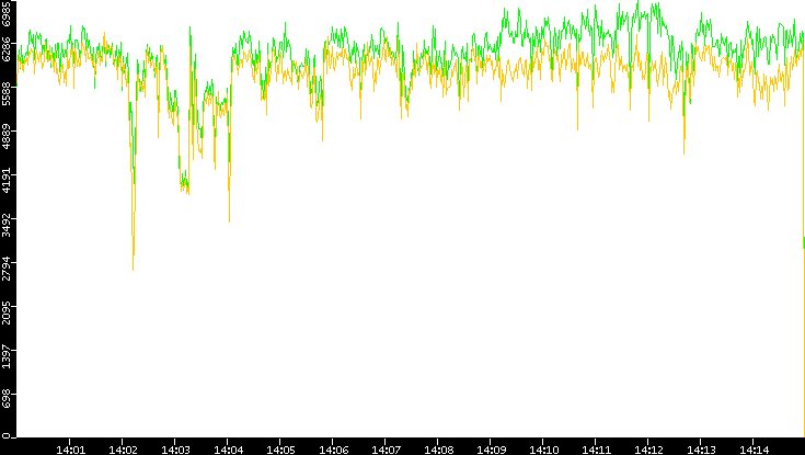 Entropy of Port vs. Time