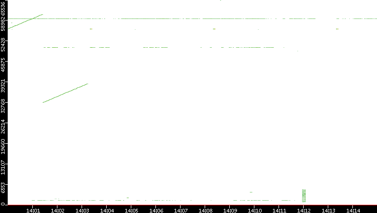 Src. Port vs. Time