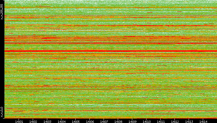 Dest. IP vs. Time