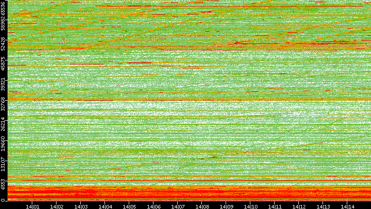 Dest. Port vs. Time