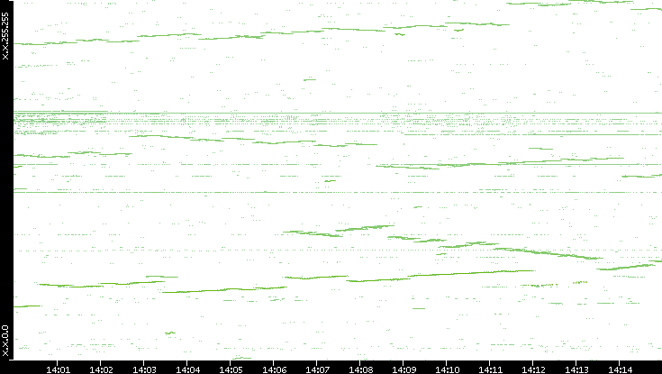 Dest. IP vs. Time