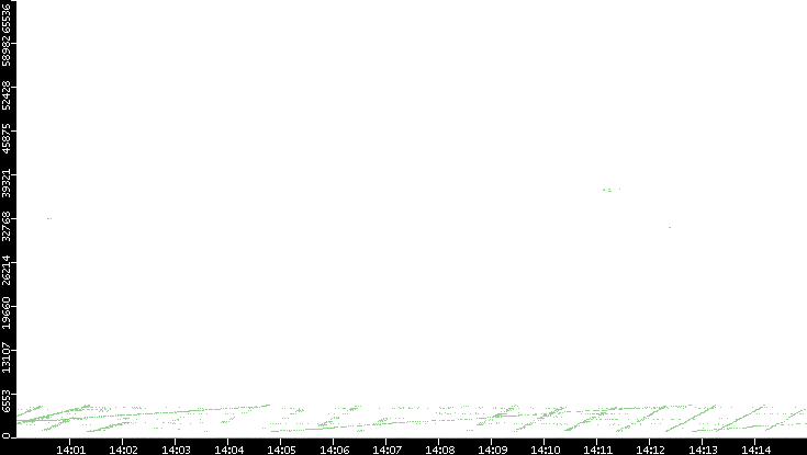 Dest. Port vs. Time