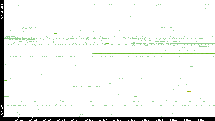 Src. IP vs. Time