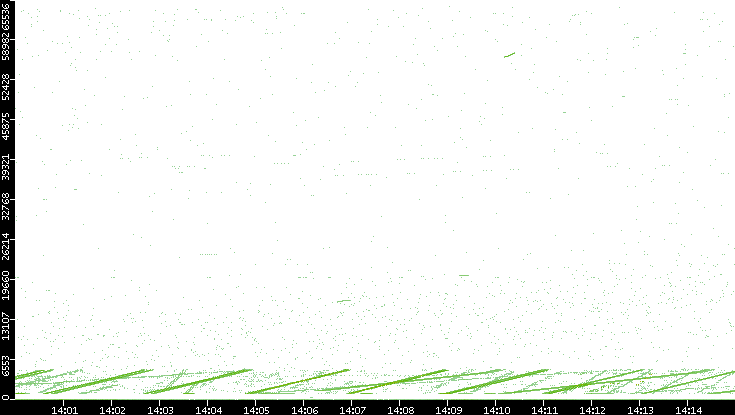 Src. Port vs. Time