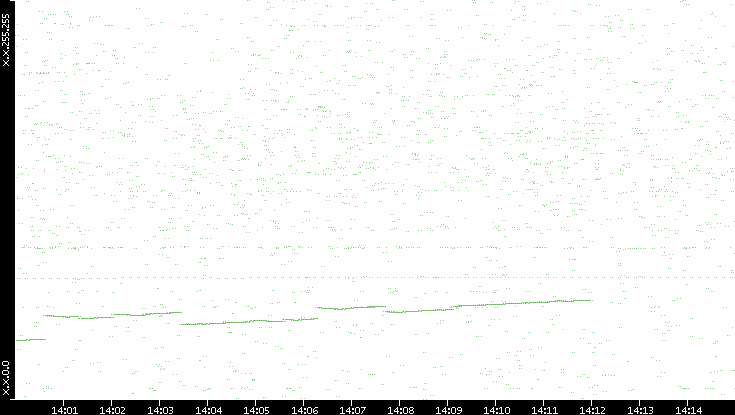 Dest. IP vs. Time