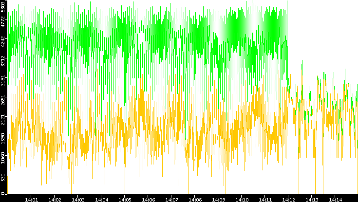 Entropy of Port vs. Time