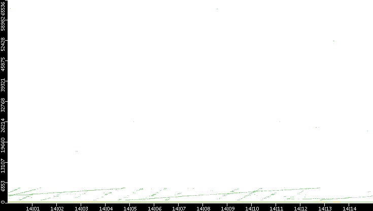 Dest. Port vs. Time