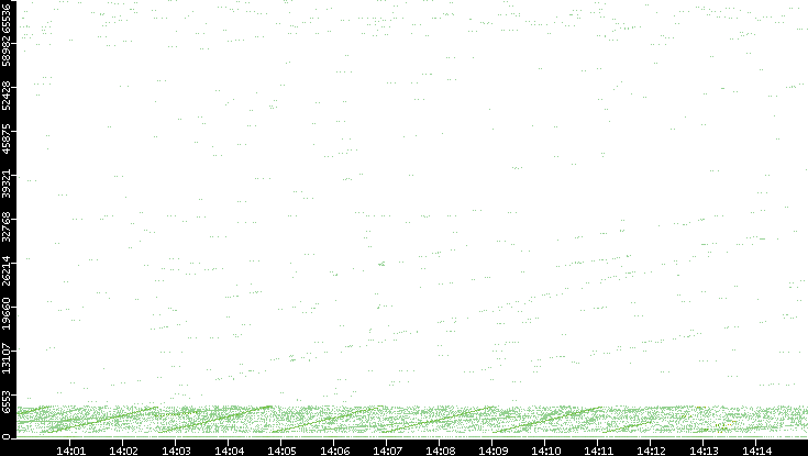 Src. Port vs. Time