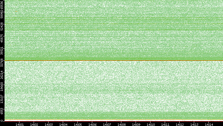 Src. Port vs. Time